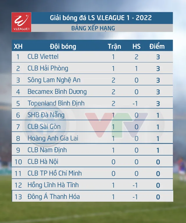 CẬP NHẬT Kết quả, BXH V.League 2022 ngày 01/3 | Các đội khách tiếp tục chiếm ưu thế - Ảnh 2.