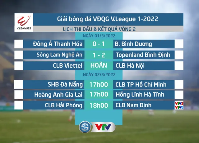 CẬP NHẬT Kết quả, BXH V.League 2022 ngày 01/3 | Các đội khách tiếp tục chiếm ưu thế - Ảnh 1.