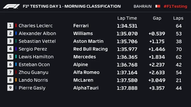 F1 | Charles Leclerc xuất sắc nhất ngày chạy thử đầu tiên tại Bahrain - Ảnh 1.