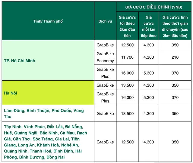 Tăng giá tất cả dịch vụ từ 10/3, Grab nói gì? - Ảnh 2.