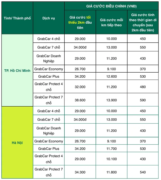 Tăng giá tất cả dịch vụ từ 10/3, Grab nói gì? - Ảnh 1.