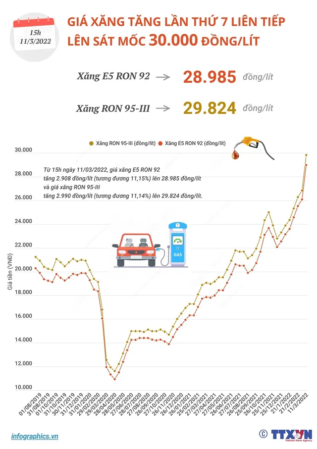 [INFOGRAPHIC] Giá xăng biến động như thế nào trong thời gian qua? - Ảnh 1.