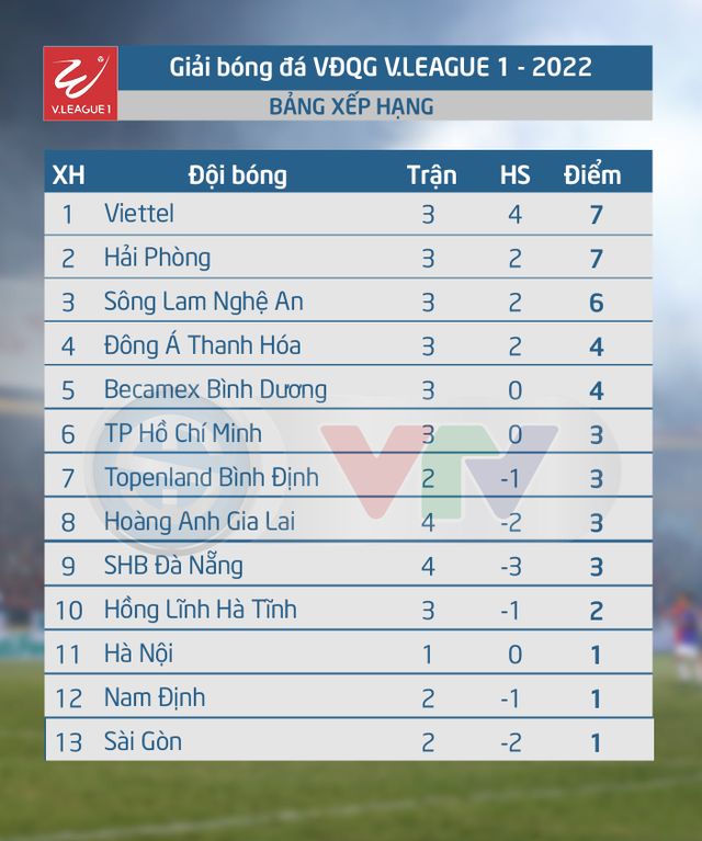 Lịch thi đấu V.League 1-2022 ngày 13/3: Tâm điểm B.Bình Dương - CLB Hải Phòng - Ảnh 2.