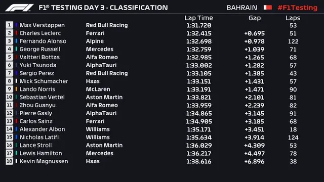 F1 | Max Verstappen nhanh nhất trong ngày chạy thử cuối cùng tại Bahrain - Ảnh 2.