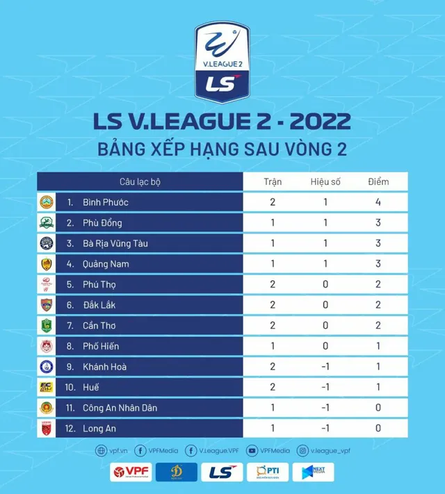 Sau vòng 2 V.League 2-2022 | CLB Bình Phước dẫn đầu - Ảnh 2.