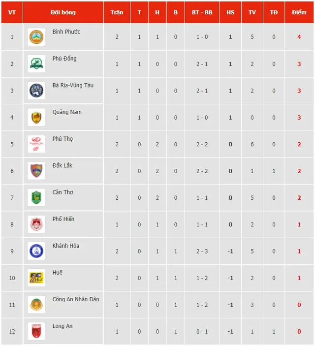 Đá bù vòng 1 LS V.League 2-2022: Chờ đợi bất ngờ… - Ảnh 2. Đá bù vòng 1 LS V.League 2-2022: Chờ đợi bất ngờ… - Ảnh 2.