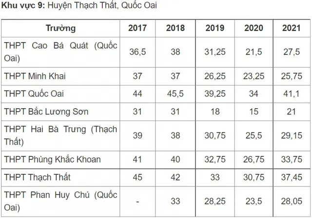 Điểm chuẩn vào lớp 10 công lập Hà Nội thay đổi thế nào những năm qua? - Ảnh 9.