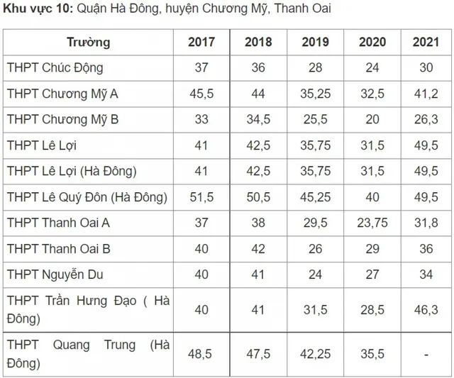 Điểm chuẩn vào lớp 10 công lập Hà Nội thay đổi thế nào những năm qua? - Ảnh 10.