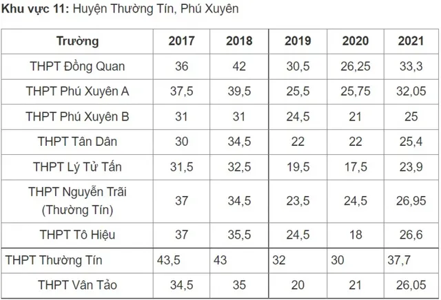 Điểm chuẩn vào lớp 10 công lập Hà Nội thay đổi thế nào những năm qua? - Ảnh 11.