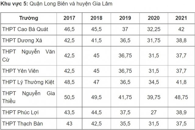 Điểm chuẩn vào lớp 10 công lập Hà Nội thay đổi thế nào những năm qua? - Ảnh 5.