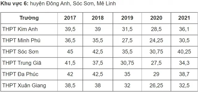 Điểm chuẩn vào lớp 10 công lập Hà Nội thay đổi thế nào những năm qua? - Ảnh 6.