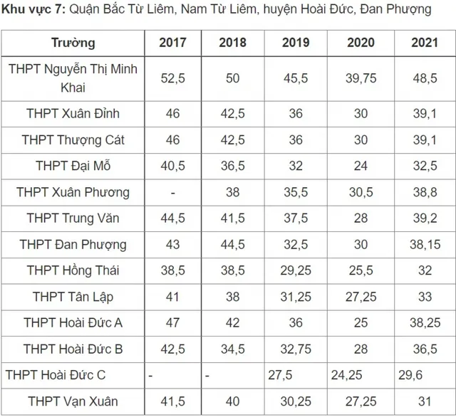 Điểm chuẩn vào lớp 10 công lập Hà Nội thay đổi thế nào những năm qua? - Ảnh 7.