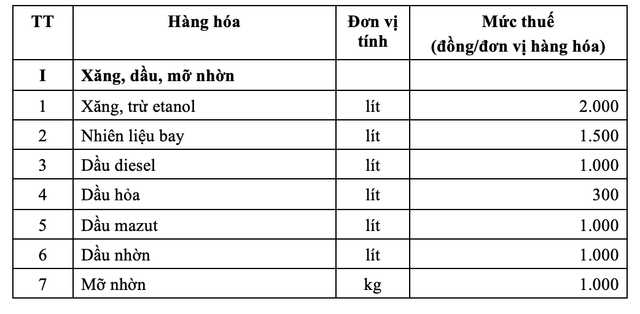 Từ 1/4, giảm thuế bảo vệ môi trường với xăng, dầu - Ảnh 1.