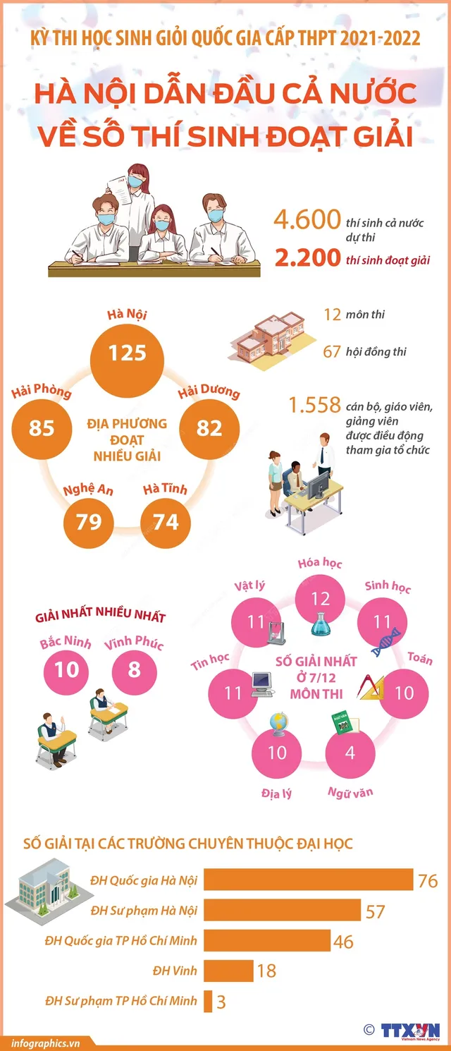 [INFOGRAPHIC] Công bố kết quả Kỳ thi học sinh giỏi Quốc gia cấp THPT 2021-2022 - Ảnh 1.