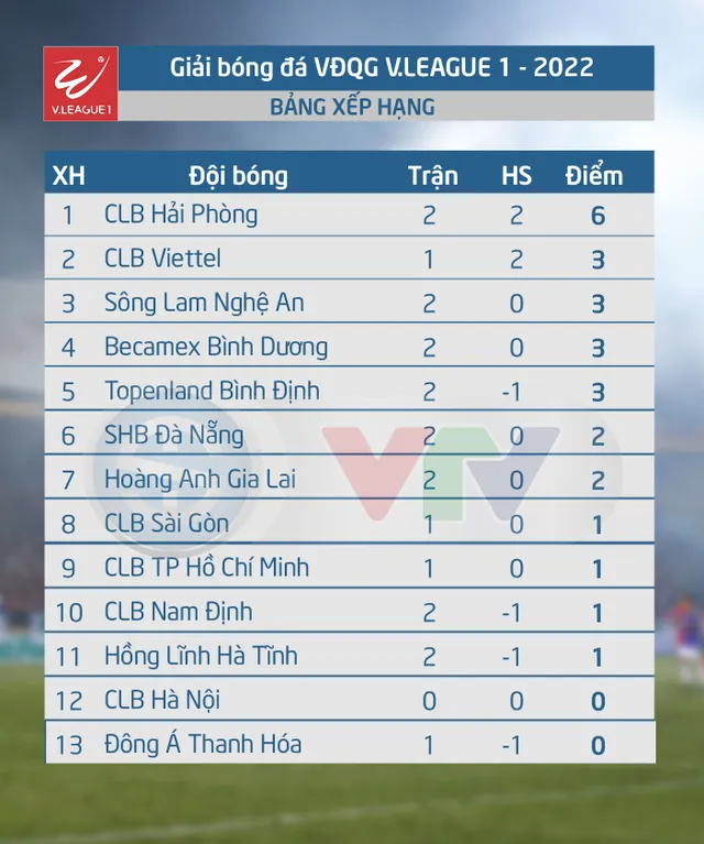 Kết quả, BXH vòng 2 V.League 2022 | CLB Hải Phòng chiếm ngôi đầu - Ảnh 2. Kết quả, BXH vòng 2 V.League 2022 | CLB Hải Phòng chiếm ngôi đầu - Ảnh 2.