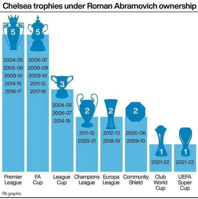 Abramovich xác nhận sẽ bán CLB Chelsea - Ảnh 3. Abramovich xác nhận sẽ bán CLB Chelsea - Ảnh 3.