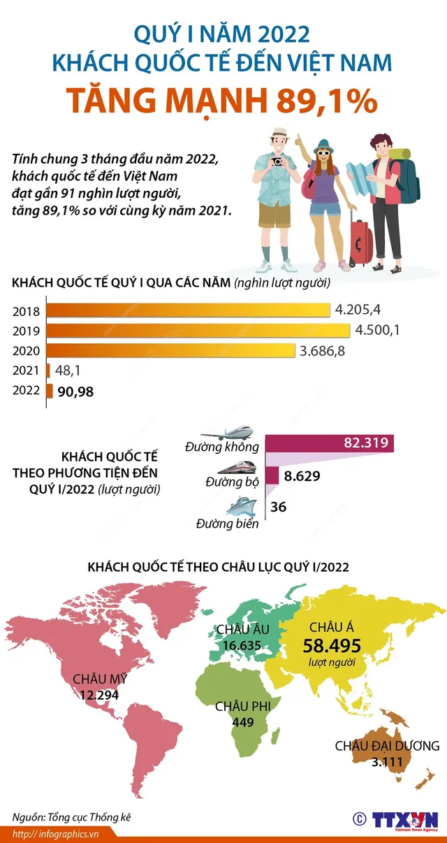 Quý I/2022: Khách quốc tế đến Việt Nam tăng mạnh - Ảnh 1.