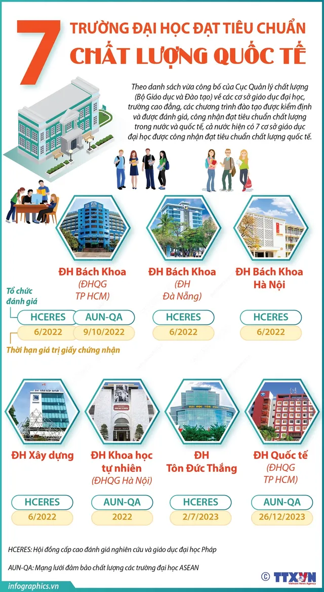 7 trường đại học của Việt Nam đạt tiêu chuẩn chất lượng quốc tế - Ảnh 1.