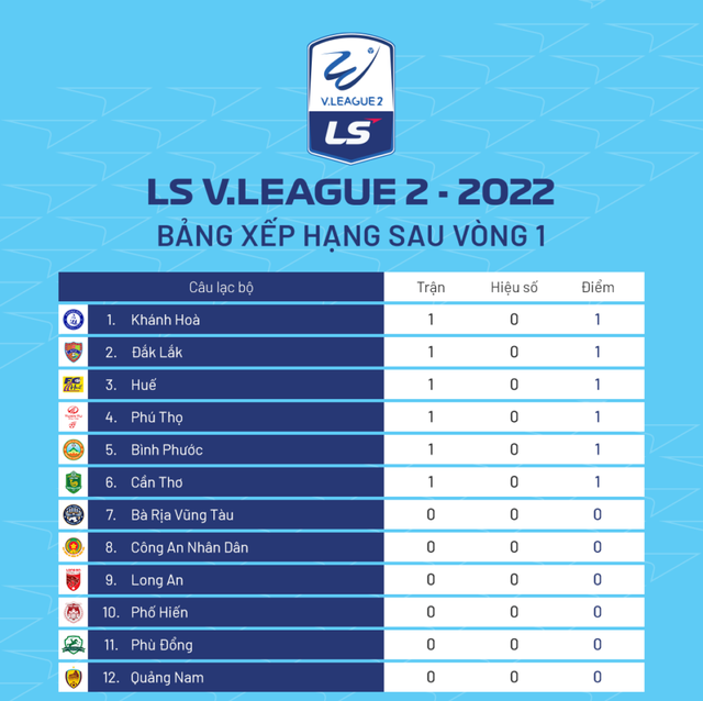 Vòng 1 V.League 2-2022: Thế trận giằng co - Ảnh 2.