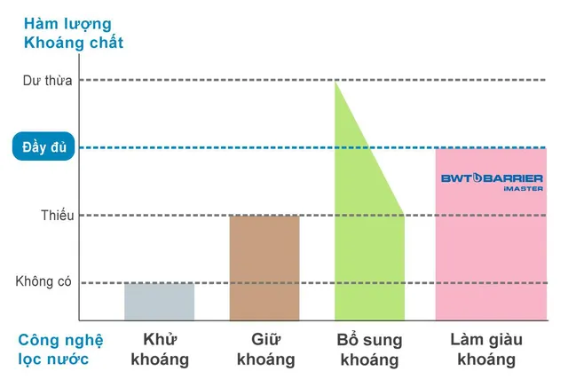 Ra mắt máy lọc nước BWT Barrier iMaster với công nghệ làm giàu khoáng magie và kẽm - Ảnh 5.