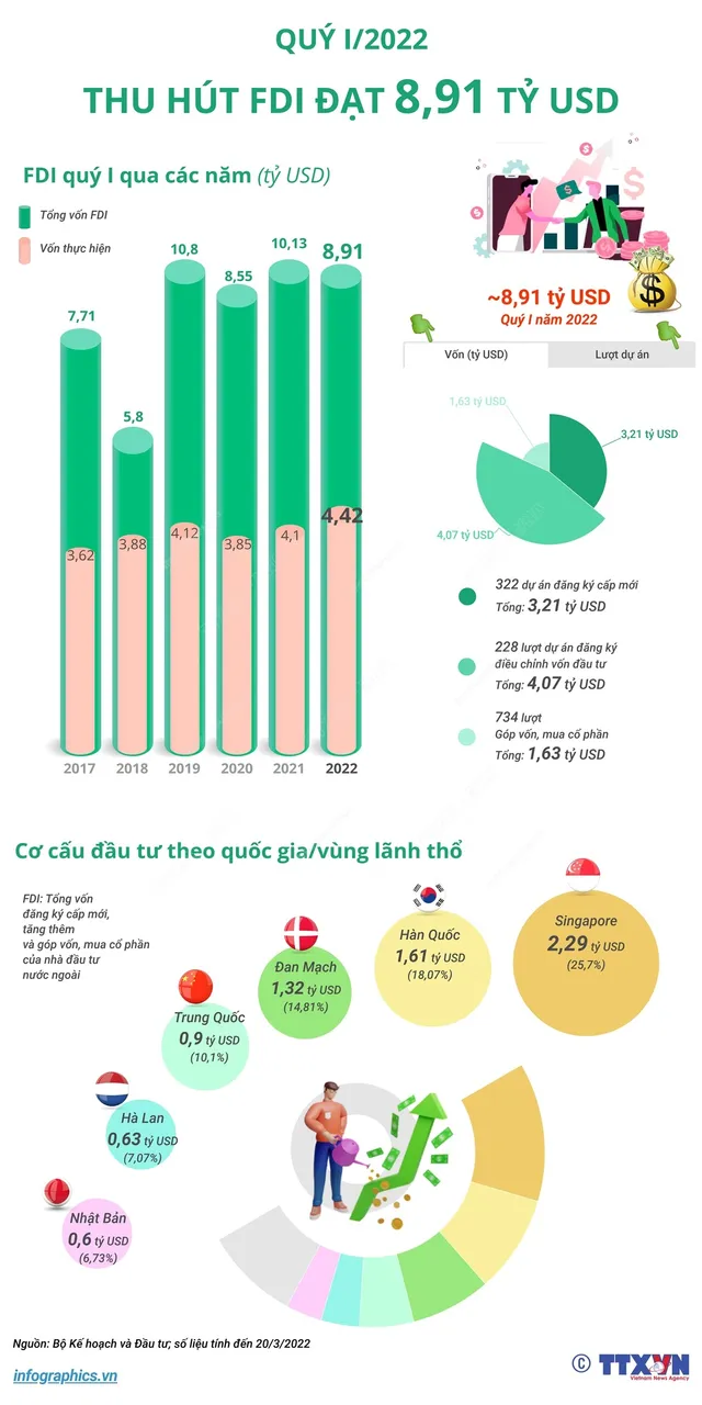 Quý 1/2022, vốn FDI thực hiện cao nhất trong 5 năm - Ảnh 1.
