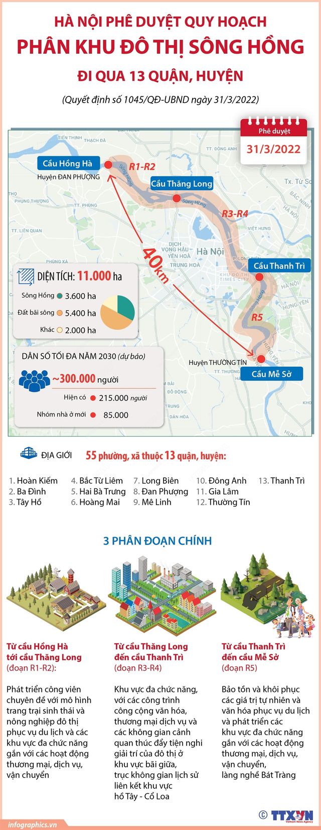 [INFOGRAPHIC] Quy hoạch phân khu đô thị sông Hồng với diện tích 11.000ha - Ảnh 1.