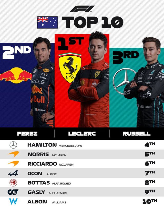 Điểm nhấn GP Australia: Charles Leclerc giành chiến thắng thuyết phục - Ảnh 2.