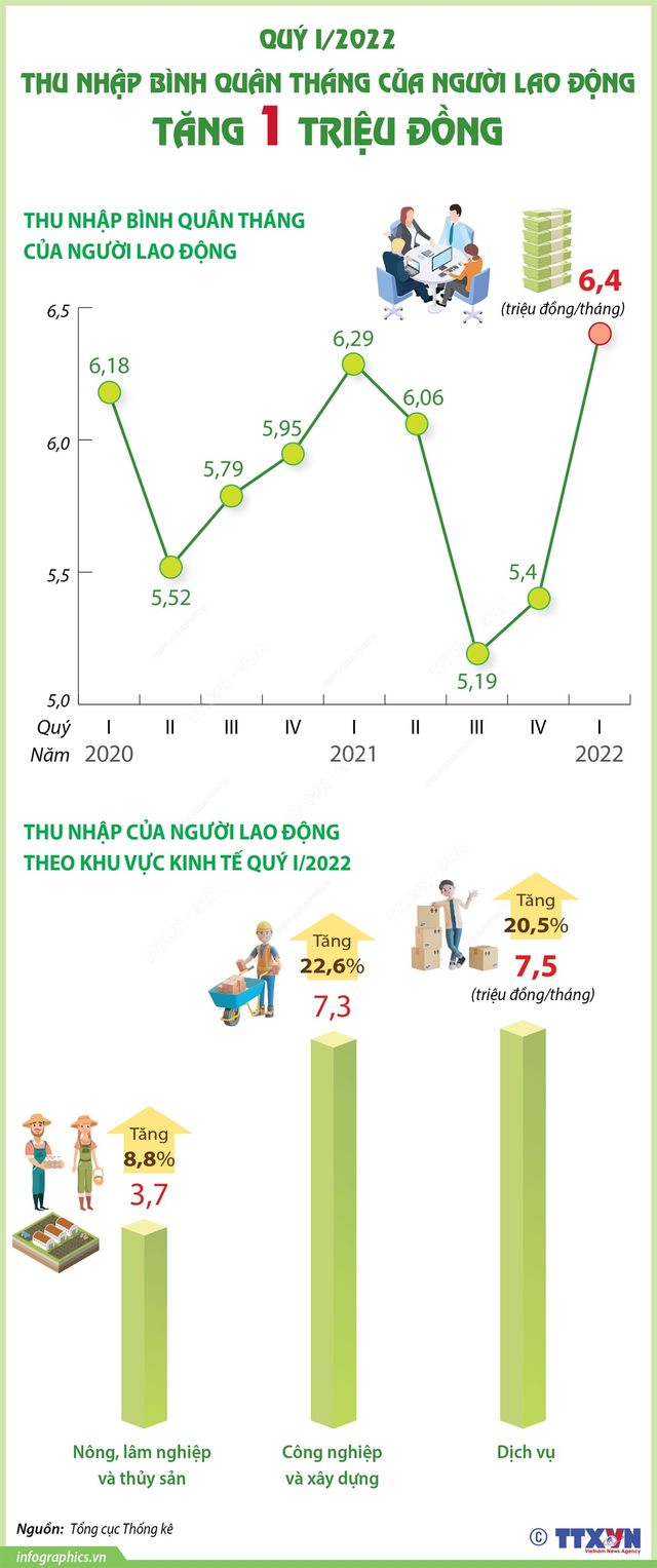 Quý I/2022: Thu nhập bình quân tháng của người lao động tăng 1 triệu đồng - Ảnh 1.