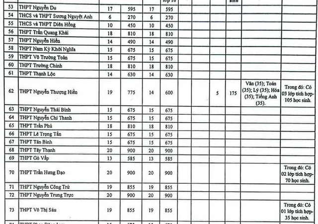 TP Hồ Chí Minh công bố chỉ tiêu vào lớp 10 THPT công lập 2022 - Ảnh 5.