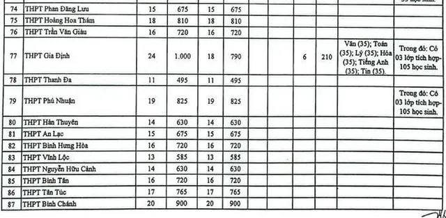 TP Hồ Chí Minh công bố chỉ tiêu vào lớp 10 THPT công lập 2022 - Ảnh 6.