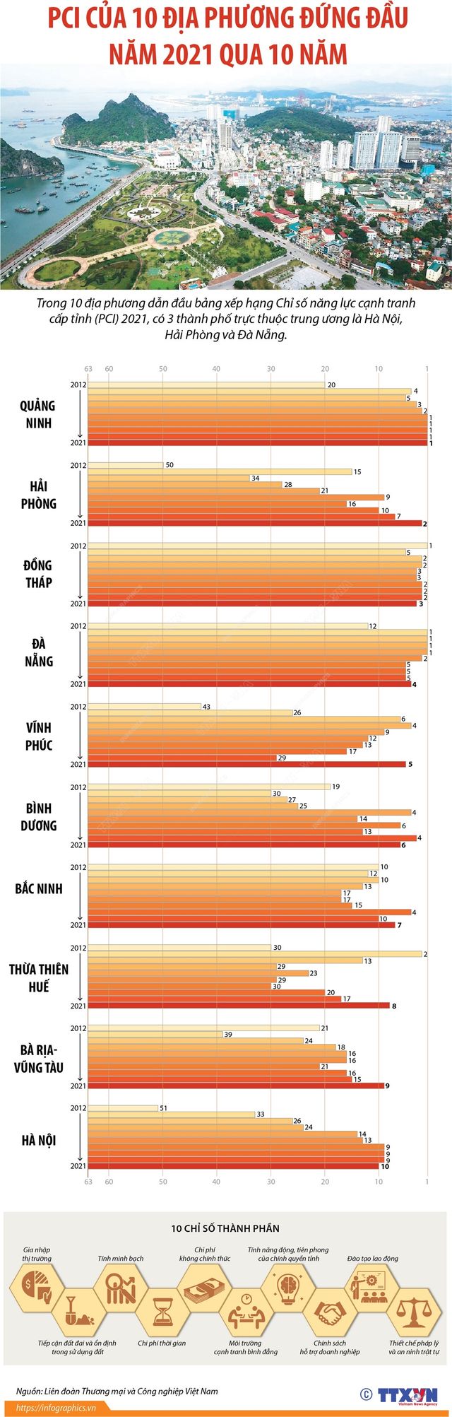 [INFOGRAPHIC] PCI của 10 địa phương đứng đầu năm 2021 qua 10 năm - Ảnh 1.