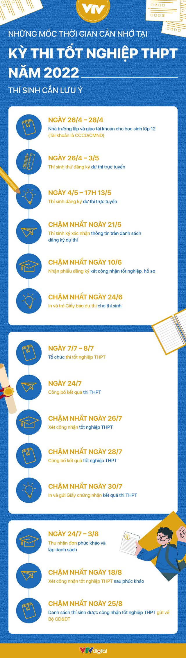 [INFOGRAPHIC] Những mốc thời gian cần nhớ tại Kỳ thi tốt nghiệp THPT 2022 - Ảnh 1.