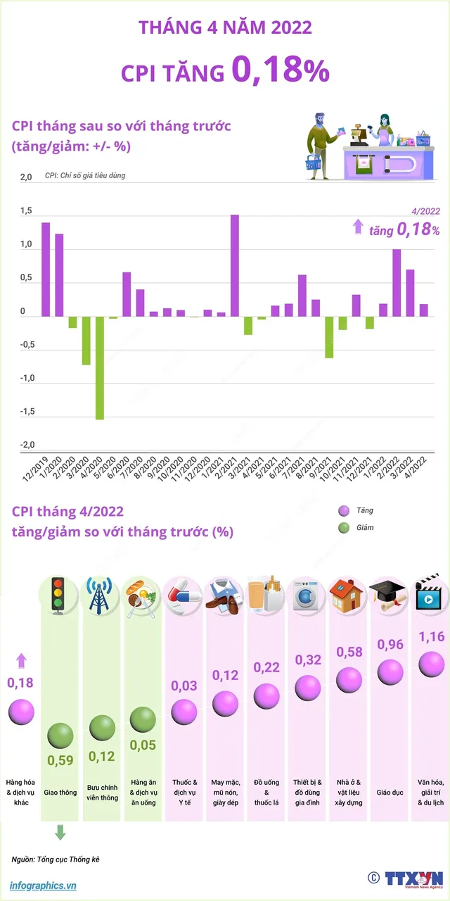 [INFOGRAPHIC] CPI tháng 4/2022 tăng 0,18% - Ảnh 1.