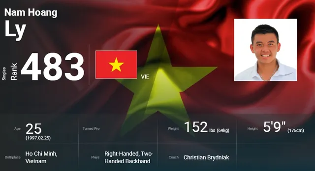 Lý Hoàng Nam tăng 85 bậc trên BXH ATP - Ảnh 1. Lý Hoàng Nam tăng 85 bậc trên BXH ATP - Ảnh 1.