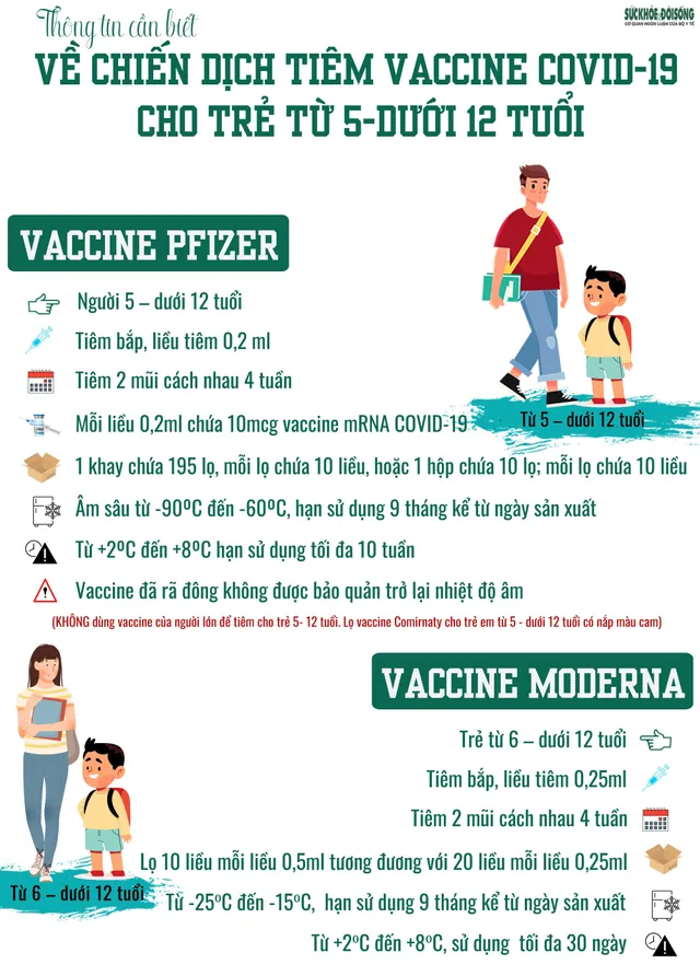 Tất cả thông tin về 2 loại vaccine phòng COVID-19 sẽ tiêm cho trẻ từ 5 đến dưới 11 tuổi, phụ huynh cần biết - Ảnh 1. Tất cả thông tin về 2 loại vaccine phòng COVID-19 sẽ tiêm cho trẻ từ 5 đến dưới 11 tuổi, phụ huynh cần biết - Ảnh 1.