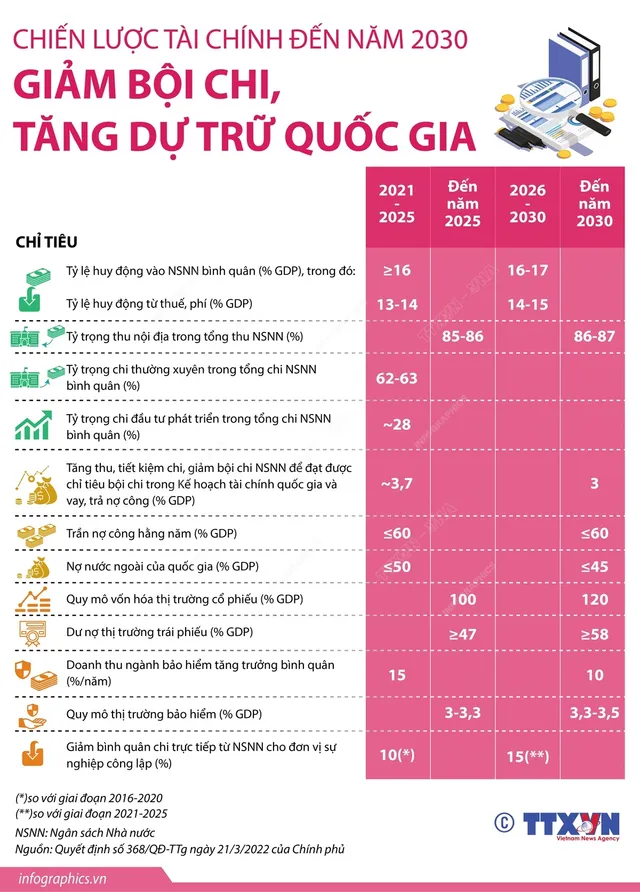 [INFOGRAPHIC] Chiến lược tài chính đến năm 2030: Giảm bội chi, tăng dự trữ quốc gia - Ảnh 1.