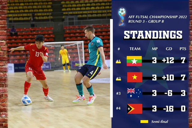 Xác định đối thủ của ĐT Việt Nam tại bán kết giải Futsal Đông Nam Á 2022 - Ảnh 2.