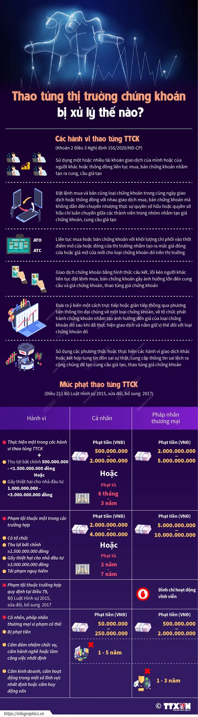 [INFOGRAPHIC] Thao túng thị trường chứng khoán bị xử lý thế nào? - Ảnh 1.