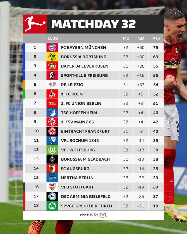 Bundesliga: Bayern Munich và Dortmund cùng nhận thất bại - Ảnh 4.