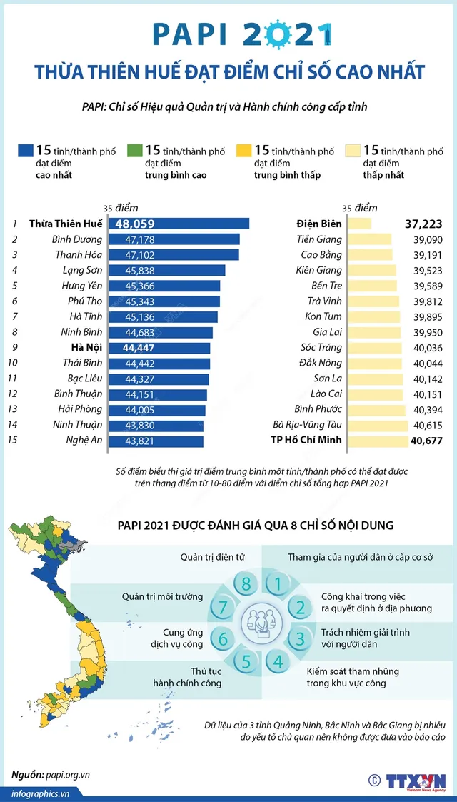 [INFOGRAPHIC] Thừa Thiên-Huế đạt điểm chỉ số PAPI 2021 cao nhất - Ảnh 1.