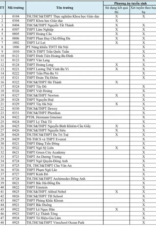 Hà Nội: Hơn 100 trường xét tuyển lớp 10 bằng học bạ - Ảnh 1.