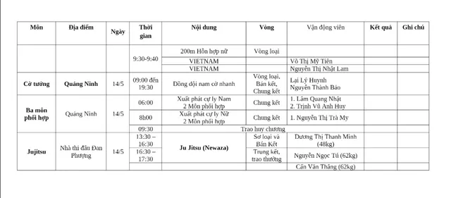 Lịch thi đấu SEA Games 31 của đoàn Việt Nam hôm nay 14/5: Chờ vàng từ môn điền kinh - Ảnh 9.