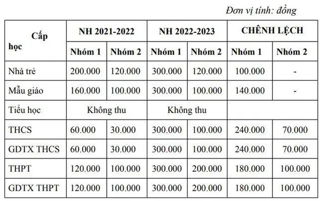 TP Hồ Chí Minh dự kiến tăng học phí từ năm học 2022-2023 - Ảnh 1.