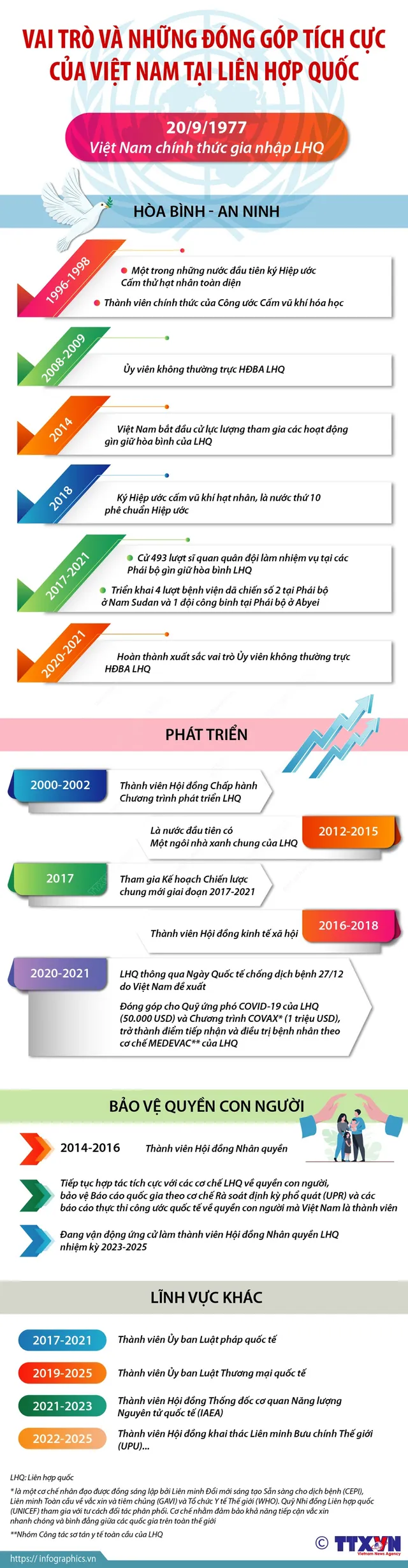 [INFOGRAPHIC] Vai trò và những đóng góp tích cực của Việt Nam tại Liên hợp quốc - Ảnh 1.