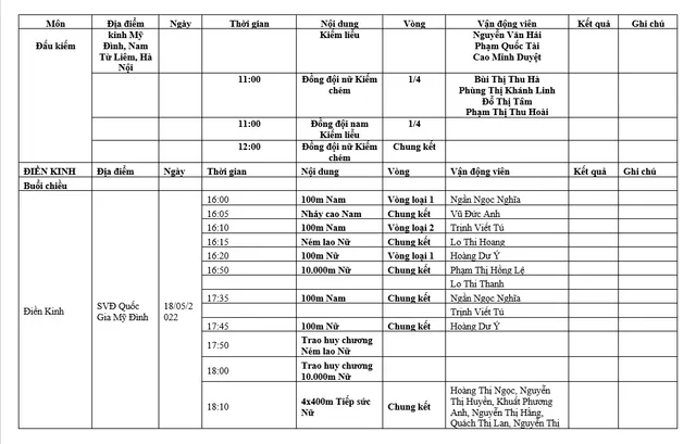 Lịch thi đấu SEA Games 31 của đoàn Việt Nam hôm nay 18/5: Đợi chờ vàng từ đấu kiếm, điền kinh - Ảnh 4.