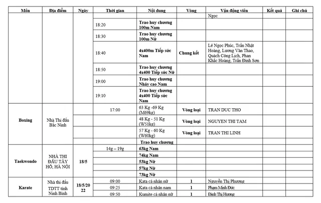 Lịch thi đấu SEA Games 31 của đoàn Việt Nam hôm nay 18/5: Đợi chờ vàng từ đấu kiếm, điền kinh - Ảnh 5.