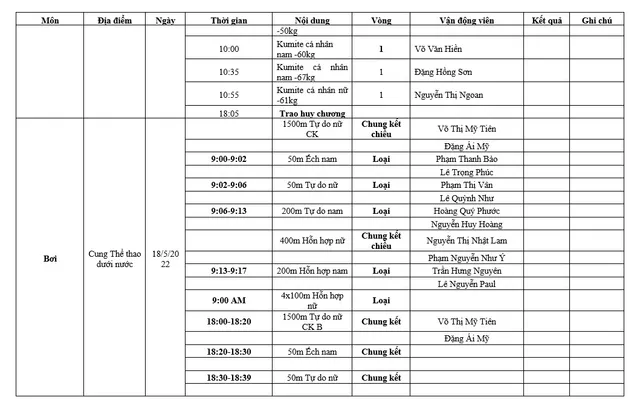 Lịch thi đấu SEA Games 31 của đoàn Việt Nam hôm nay 18/5: Đợi chờ vàng từ đấu kiếm, điền kinh - Ảnh 6.