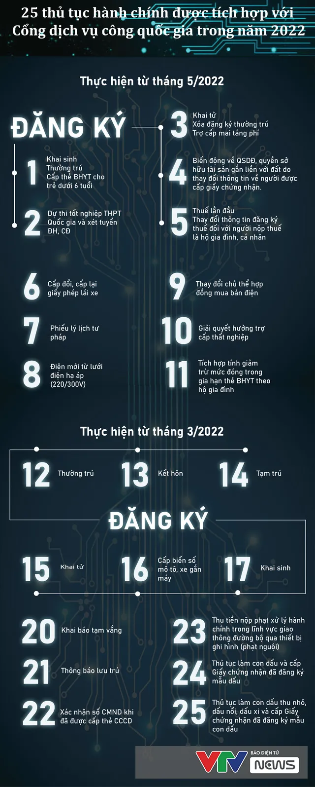 [Infographic] 25 thủ tục hành chính được ưu tiên tích hợp trên cơ sở dữ liệu quốc gia - Ảnh 1.