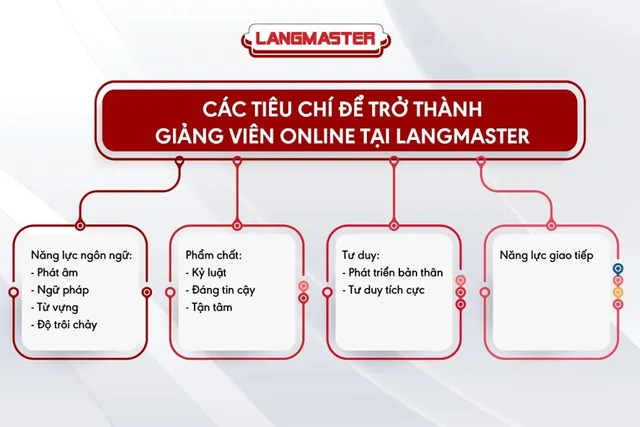 Langmaster: Môi trường lý tưởng cho các giảng viên online - Ảnh 2.