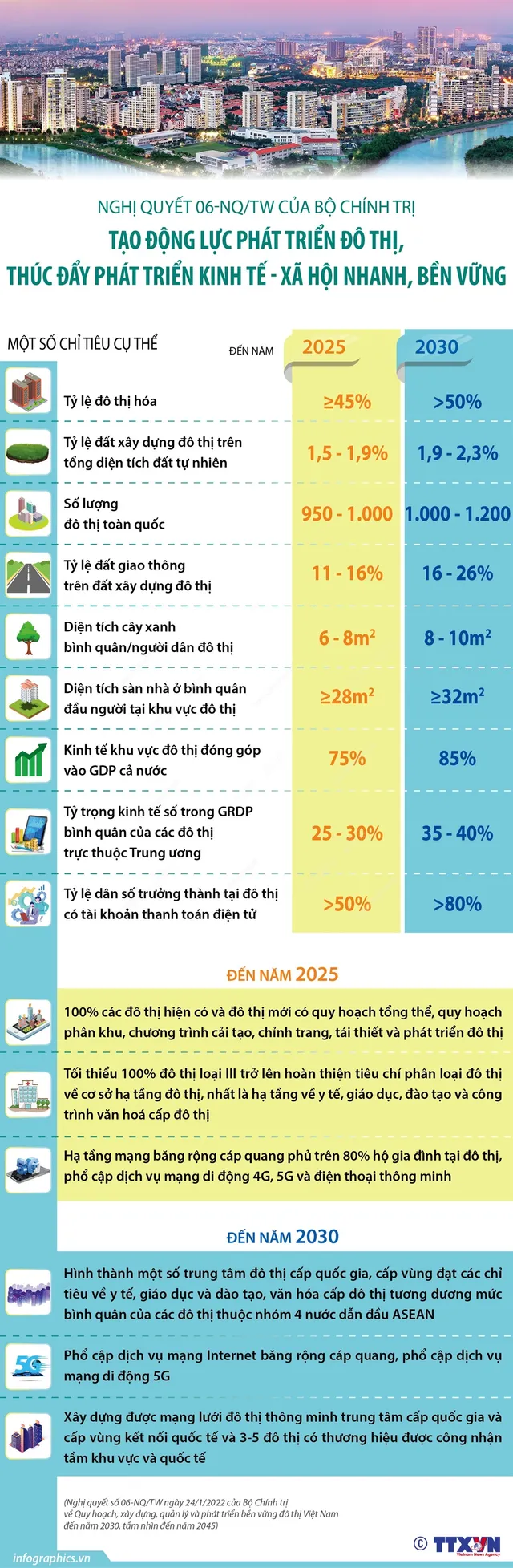 Nghị quyết 06 của Bộ Chính trị: Tạo động lực phát triển đô thị, thúc đẩy phát triển KT-XH nhanh, bền vững - Ảnh 1.